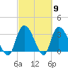 Tide chart for Georgetown, South Carolina on 2024/03/9
