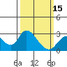 Tide chart for Georgiana Slough entrance, Mokelumne River, San Joaquin River Delta, California on 2024/03/15