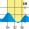Tide chart for Georgiana Slough entrance, Mokelumne River, San Joaquin River Delta, California on 2024/05/10
