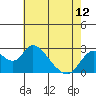Tide chart for Georgiana Slough entrance, Mokelumne River, San Joaquin River Delta, California on 2024/05/12