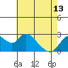 Tide chart for Georgiana Slough entrance, Mokelumne River, San Joaquin River Delta, California on 2024/05/13