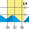 Tide chart for Georgiana Slough entrance, Mokelumne River, San Joaquin River Delta, California on 2024/05/14