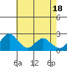 Tide chart for Georgiana Slough entrance, Mokelumne River, San Joaquin River Delta, California on 2024/05/18