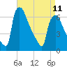 Tide chart for Burlington, Delaware River, New Jersey on 2023/04/11