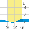 Tide chart for Gilchrist, Galveston Bay, Texas on 2023/03/1