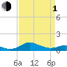 Tide chart for Gingerville Creek, South River, Chesapeake Bay, Maryland on 2024/04/1