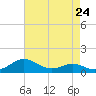 Tide chart for Gingerville Creek, South River, Chesapeake Bay, Maryland on 2024/04/24