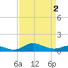 Tide chart for Gingerville Creek, South River, Chesapeake Bay, Maryland on 2024/04/2