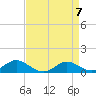 Tide chart for Gingerville Creek, South River, Chesapeake Bay, Maryland on 2024/04/7