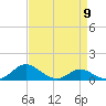 Tide chart for Gingerville Creek, South River, Chesapeake Bay, Maryland on 2024/04/9