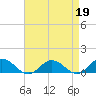 Tide chart for Glebe Point, Great Wicomico River, Chesapeake Bay, Virginia on 2023/04/19