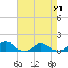 Tide chart for Glebe Point, Great Wicomico River, Chesapeake Bay, Virginia on 2023/04/21