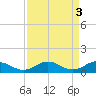 Tide chart for Glebe Point, Great Wicomico River, Chesapeake Bay, Virginia on 2023/04/3