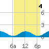 Tide chart for Glebe Point, Great Wicomico River, Chesapeake Bay, Virginia on 2023/04/4