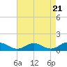 Tide chart for Glebe Point, Great Wicomico River, Chesapeake Bay, Virginia on 2024/04/21