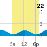 Tide chart for Glebe Point, Great Wicomico River, Chesapeake Bay, Virginia on 2024/04/22