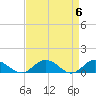 Tide chart for Glebe Point, Great Wicomico River, Chesapeake Bay, Virginia on 2024/04/6