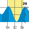 Tide chart for Mukilteo Ferry, Washington on 2024/03/28