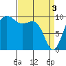 Tide chart for Mukilteo Ferry, Washington on 2024/04/3