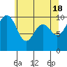 Tide chart for Mukilteo Ferry, Washington on 2024/05/18