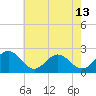 Tide chart for Gloucester Point Beach, Virginia on 2024/05/13