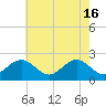 Tide chart for Gloucester Point Beach, Virginia on 2024/05/16