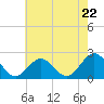 Tide chart for Gloucester Point Beach, Virginia on 2024/05/22