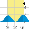Tide chart for Gloucester Point Beach, Virginia on 2024/05/4