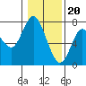 Tide chart for Astoria, Oregon on 2020/01/20