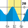 Tide chart for Astoria, Oregon on 2020/02/20