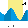Tide chart for Astoria, Oregon on 2020/03/18