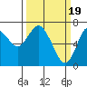 Tide chart for Astoria, Oregon on 2020/03/19