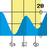 Tide chart for Astoria, Oregon on 2020/05/20