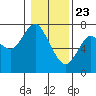 Tide chart for Astoria, Oregon on 2021/01/23