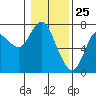 Tide chart for Astoria, Oregon on 2021/01/25