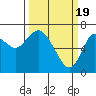 Tide chart for Astoria, Oregon on 2024/03/19
