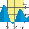 Tide chart for Astoria, Oregon on 2024/04/11