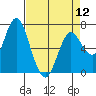 Tide chart for Astoria, Oregon on 2024/04/12