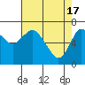 Tide chart for Astoria, Oregon on 2024/04/17
