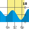 Tide chart for Astoria, Oregon on 2024/04/18