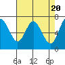 Tide chart for Astoria, Oregon on 2024/04/20