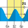 Tide chart for Astoria, Oregon on 2024/04/21