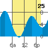 Tide chart for Astoria, Oregon on 2024/04/25