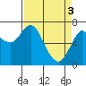 Tide chart for Astoria, Oregon on 2024/04/3