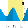 Tide chart for Astoria, Oregon on 2024/04/5