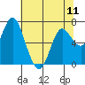 Tide chart for Astoria, Oregon on 2024/05/11