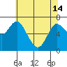 Tide chart for Astoria, Oregon on 2024/05/14