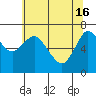 Tide chart for Astoria, Oregon on 2024/05/16