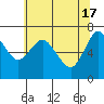 Tide chart for Astoria, Oregon on 2024/05/17