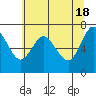 Tide chart for Astoria, Oregon on 2024/05/18